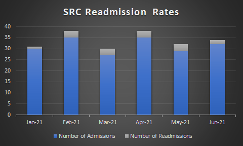 Scottsdale Recovery Center Outcomes - SRC Treatment Outcomes